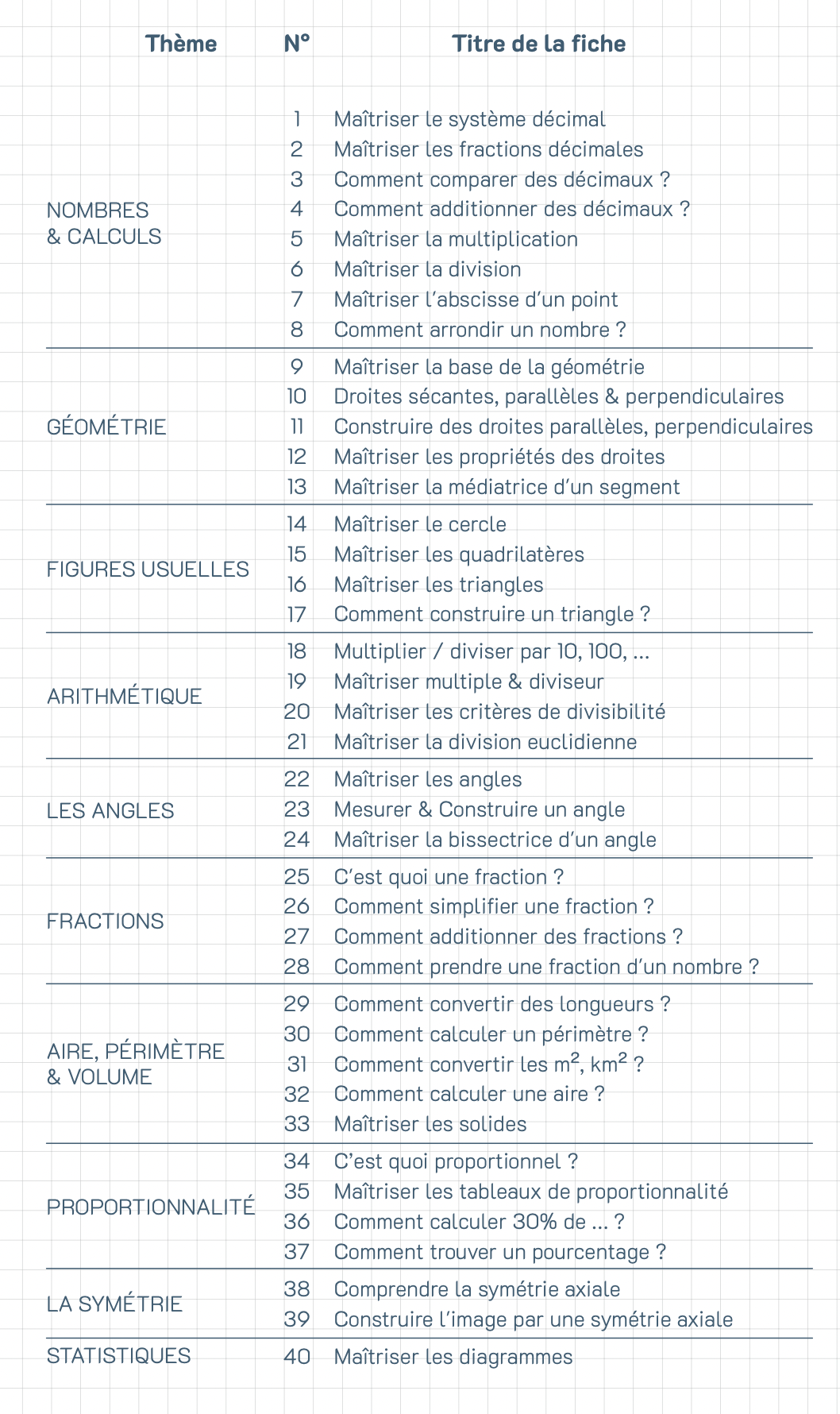 5e : Nos 40 fiches pour assurer en maths 💪